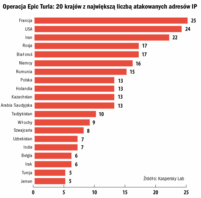 Operacja Epic Turla: 20 krajów z największą liczbą atakowanych adresów IP