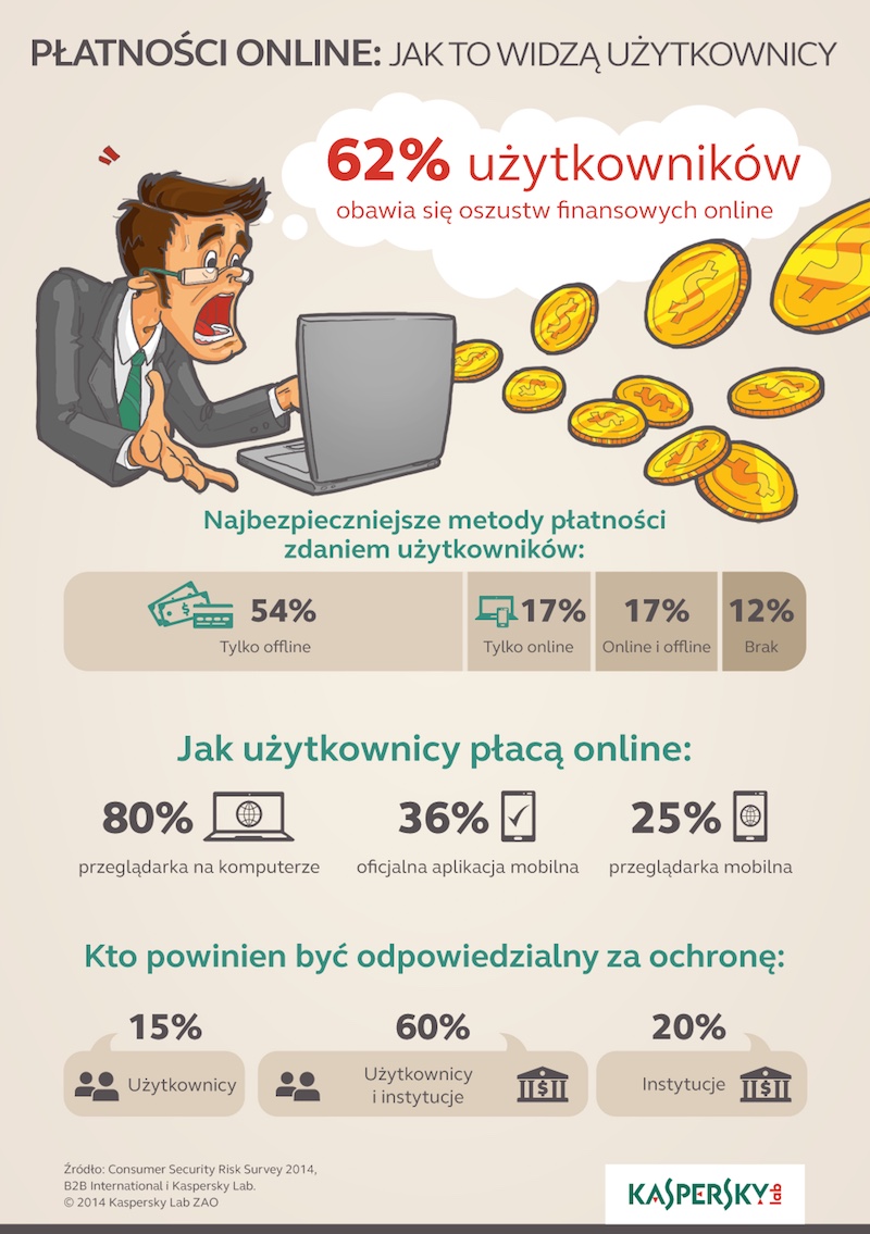 Płatności online: jak to widzą użytkownicy - infografika
