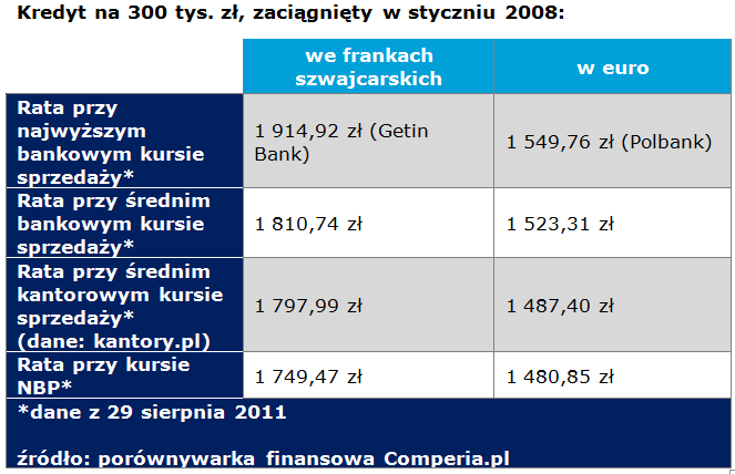 Kredyt na 300 tys. zł, zaciągnięty w styczniu 2008