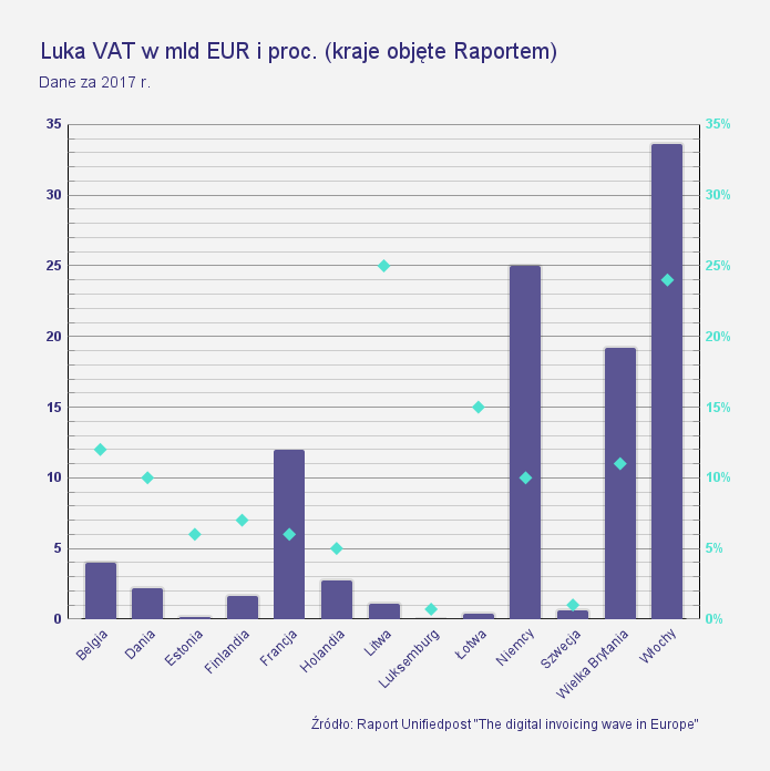 Luka VAT w mld EUR i proc. (kraje objęte Raportem)
