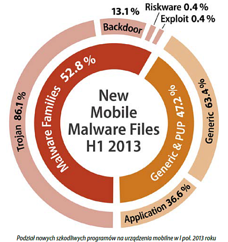 Podział nowych szkodliwych programów na urządzenia mobilne w I poł. 2013 roku