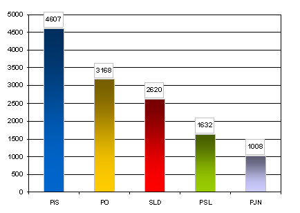 Liczba publikacji prasowych, w których wystąpiły partie polityczne w sierpniu 2011 r.