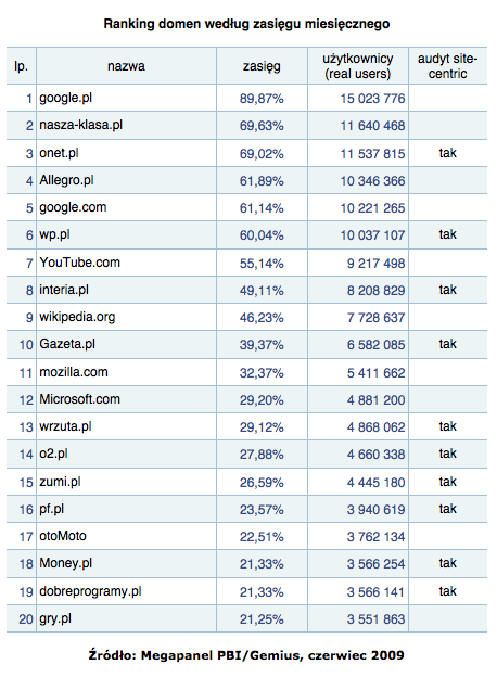 ranking domen w czerwcu 2009 - Megapanel