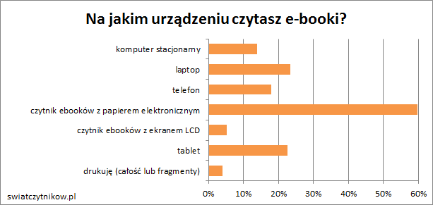 Na jakim urządzeniu czytamy e-booki?