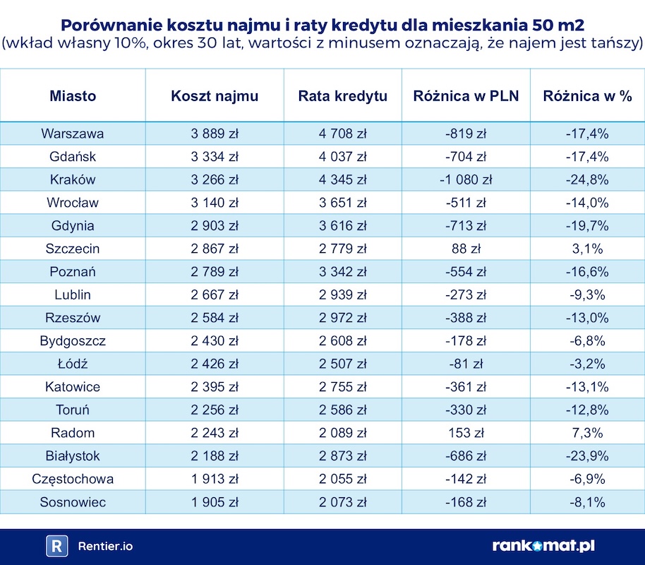 tabela koszt najmu i kredyt