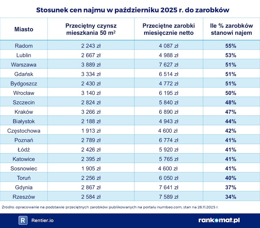 tabela najem vs zarobki