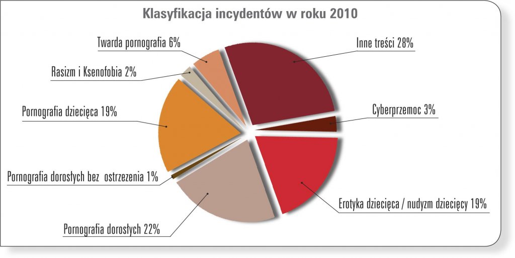 Klasyfikacja incydentów w roku 2010