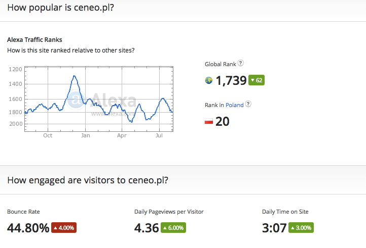 How popular is ceneo.pl?