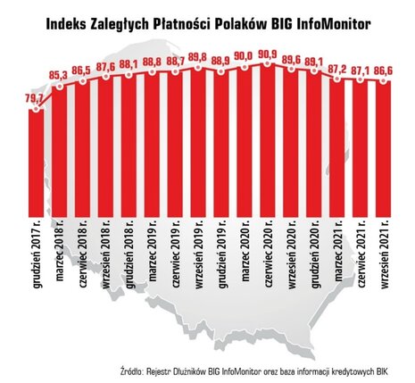 indeks zaległych płatności Polaków
