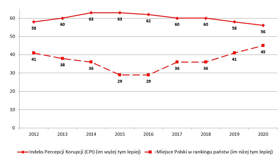 wykres indeksu koropcji dla polski