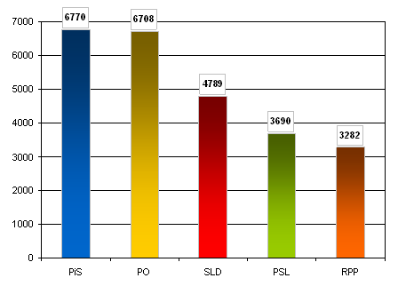 Liczba przekazów medialnych, w których wystąpiły partie polityczne w październiku 2011 r.