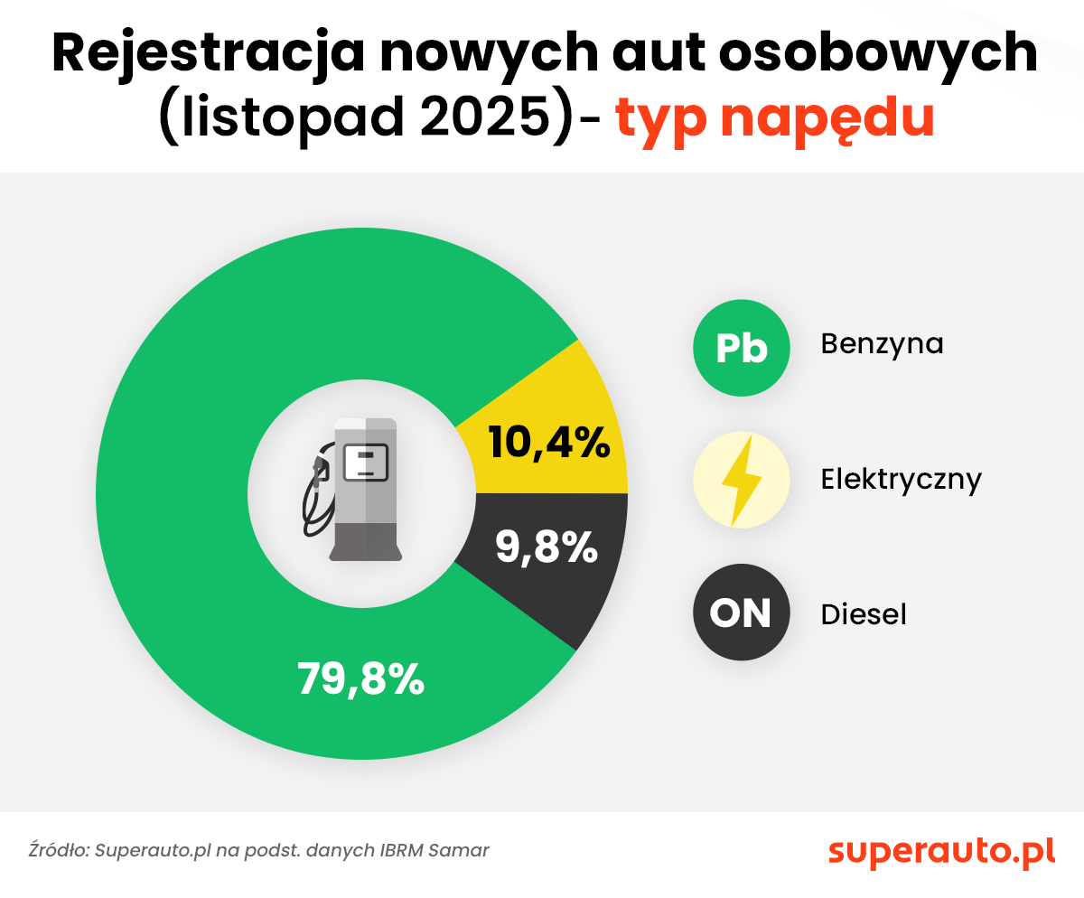 Elektryki wyprzedziły diesle w Polsce: 5010 vs 4695 rejestracji w listopadzie