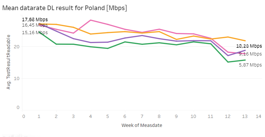mean data rate dl result for poland