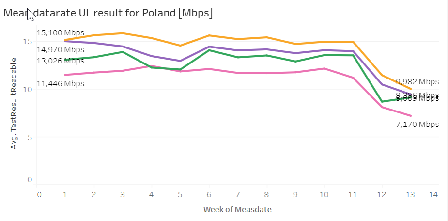 mean data rate ul result for poland