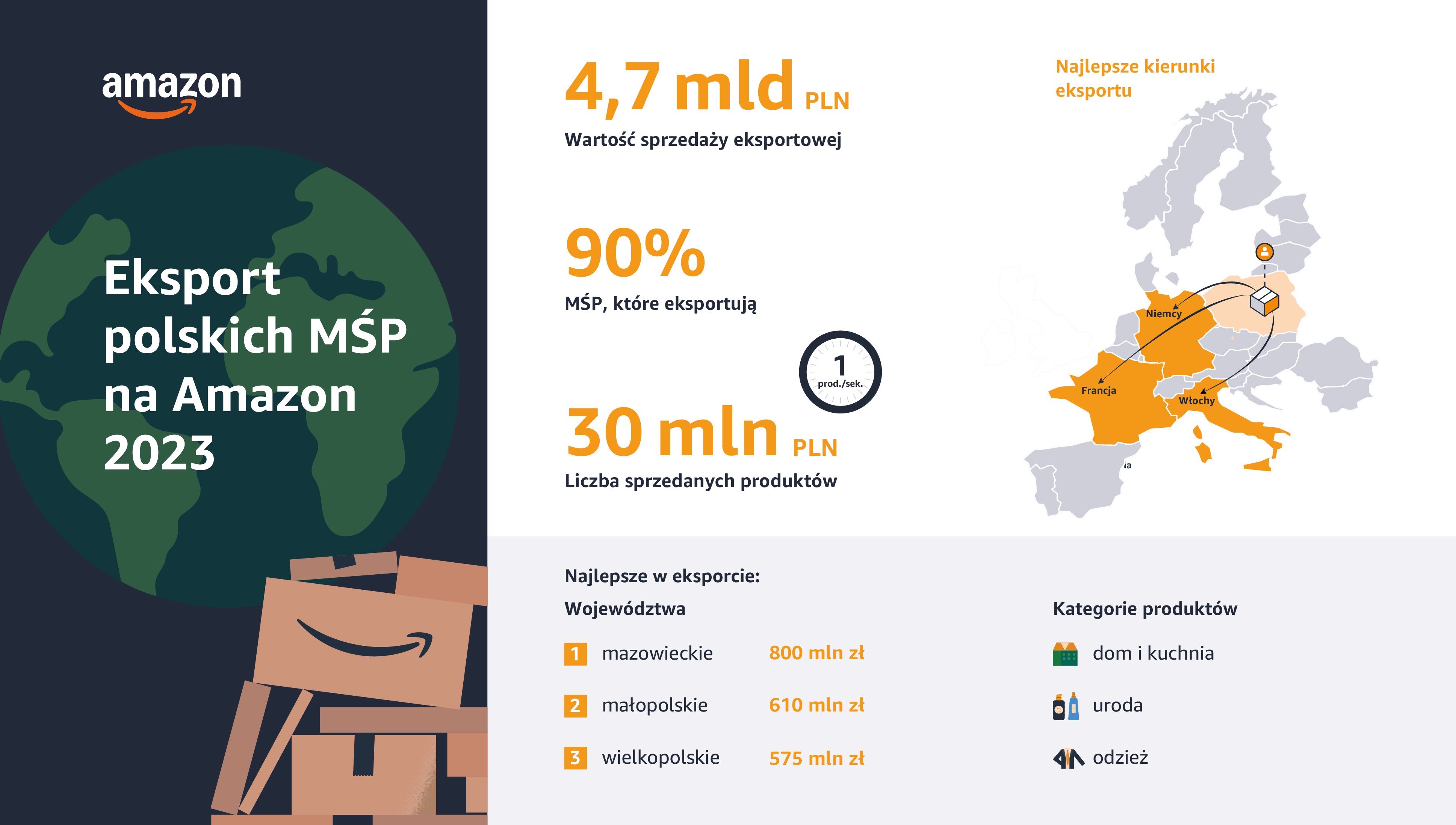 Polskie MŚP ze sprzedażowymi sukcesami i coraz większym apetytem na eksport