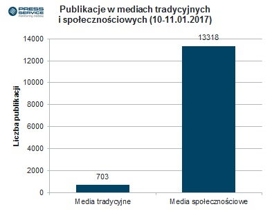 Liczba publikacji w mediach tradycyjnych (prasa, RTV, portale internetowe) i w mediach społecznościowych