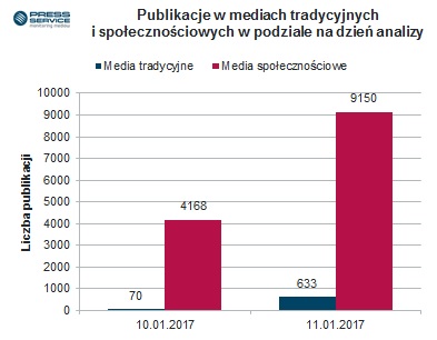 Liczba publikacji w mediach tradycyjnych (prasa, RTV, portale internetowe) i w mediach społecznościowych w poszczególnych dniach