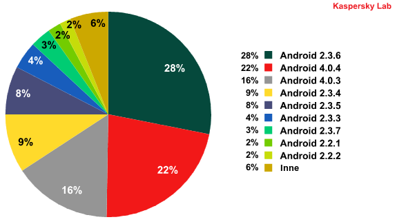 Jakie wersje Androida atakują mobilne wirusy