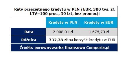 Raty przeciętnego kredytu w PLN i EUR