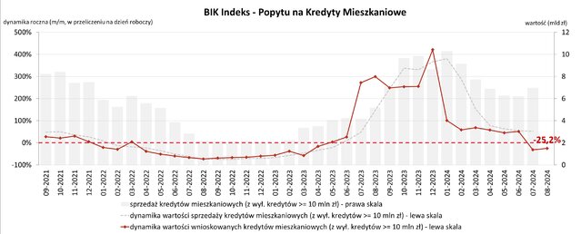 BIK Indeks Popytu na kredyty mieszkaniowe