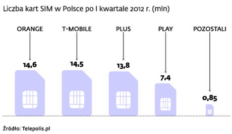 Liczba kart SIM w Polsce po I kwartale 2012 r.