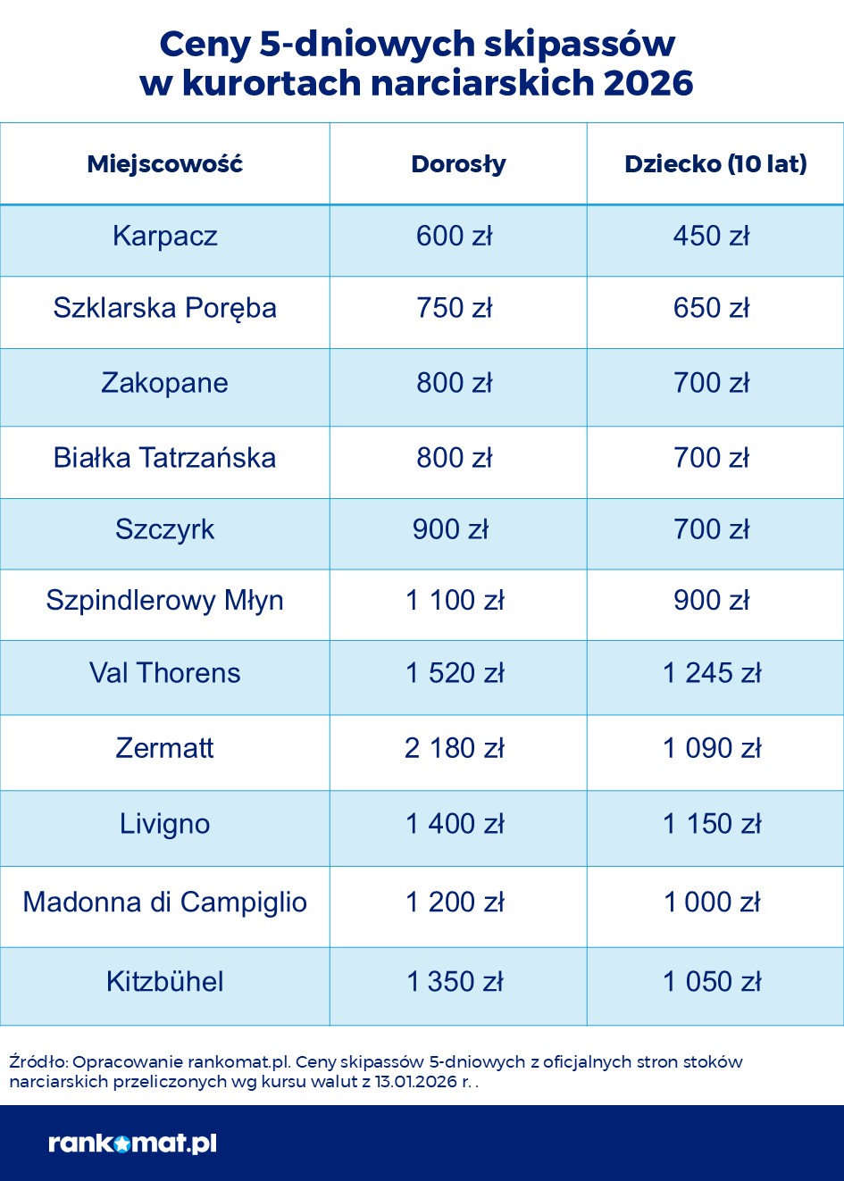 skipassy ceny ferie 2026