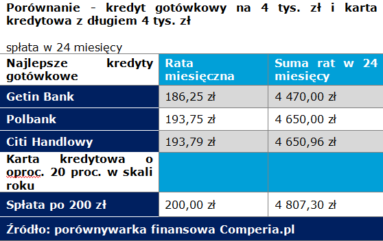 Porównanie - kredyt gotówkowy na 4 tys. zł i karta kredytowa z długiem 4 tys. zł