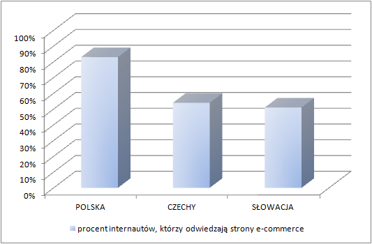 E-commerce w Europie Centralnej (ruch na stronach e-commerce)