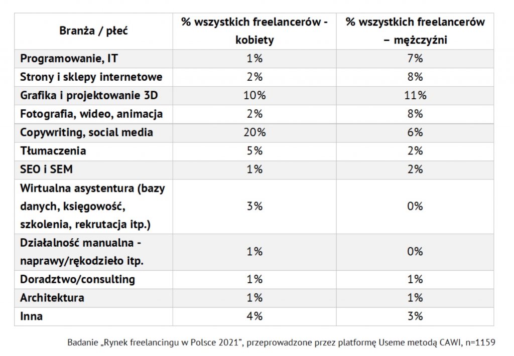 tabela polscy freelancerzy 2021 branża płeć liczba freelancerów