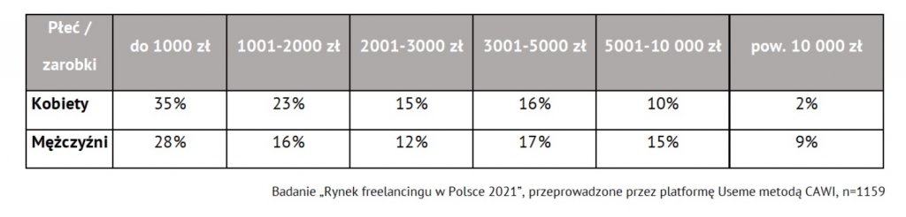 tabela polscy freelancerzy 2021 zarobki według płci