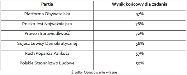 Wyniki badania serwisów wyborczych najpopularniejszych partii w Polsce