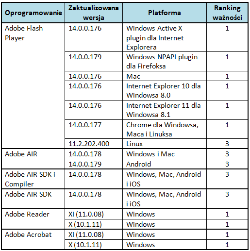 Ranking ważności poprawek udostępnionych w sierpniu przez Adobe