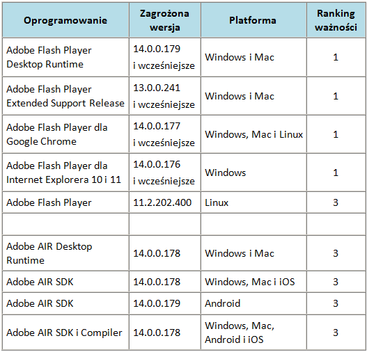 Ranking ważności poprawek udostępnionych we wrześniu przez Adobe