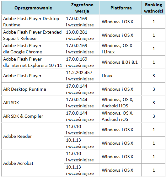 Ranking ważności aktualizacji udostępnionych przez Adobe