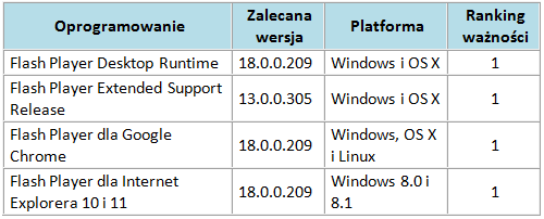 Ranking ważności poprawek dla Adobe Flash Playera