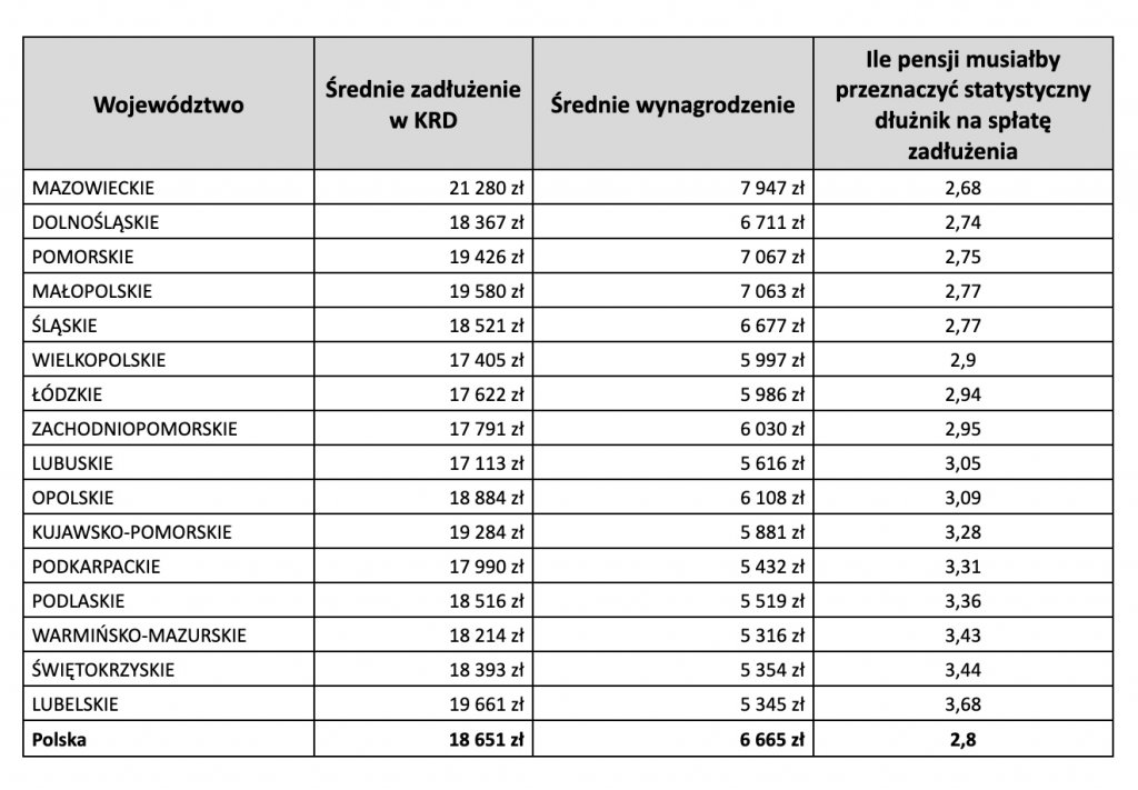 tabela średnie zadlużenie w KRD vs średnie wynagrodzenie w województwach
