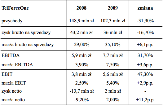 TelForceOne - wyniki finansowe 2008 i 2009