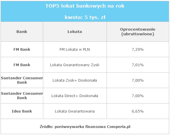 TOP5 lokat bankowych na rok