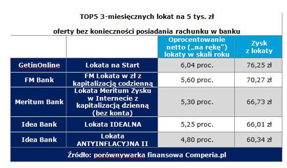 TOP5 3-miesięcznych lokat na 5 tys. zł