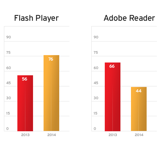 Wzrost liczby exploitów atakujących oprogramowanie Adobe