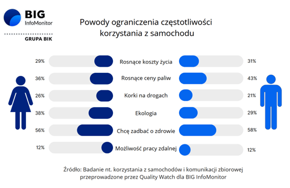 powody ograniczania korzystania z auta