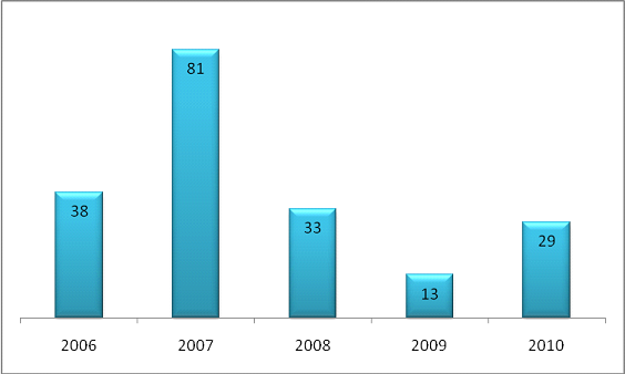 Liczba debiutów na głównym rynku GPW w latach 2006-2010