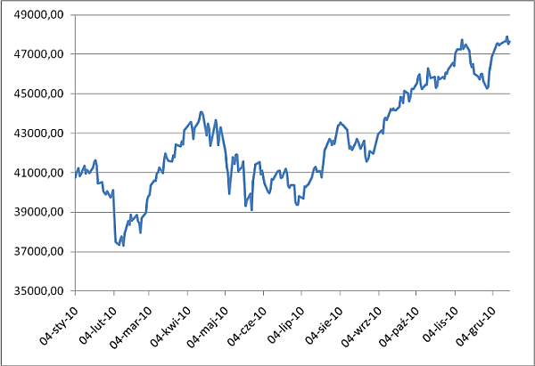 Zmiany wartości indeksu WIG na rynku GPW w okresie 4 styczeń – 17 grudzień 2010