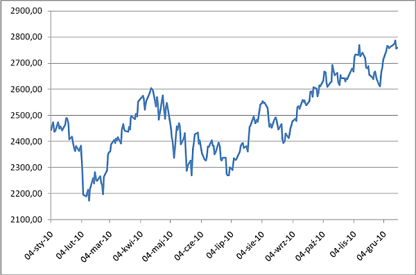 Wykres 3. Zmiany wartości indeksu WIG20 na rynku GPW w okresie 4 styczeń – 17 grudzień 2010