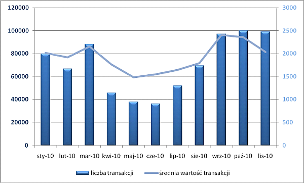 Liczba transakcji i przeciętna wartość transakcji na sesję (w zł) na rynku NewConnect w okresie styczeń – listopad 2010 r. 