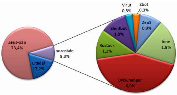 Zestawienie procentowe wykrytego oprogramowania typu malware w sieciach administracji państwowej w 2012 r.