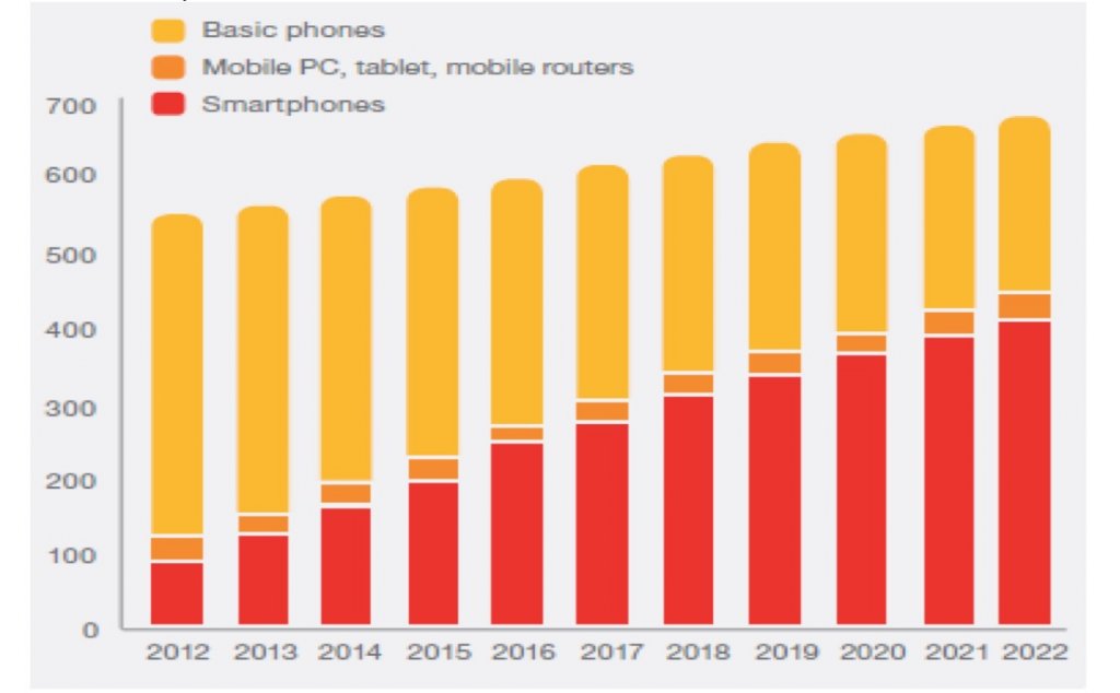Subskrypcje mobilne w Europie Środkowej i Wschodniej według urządzeń (w milionach) 