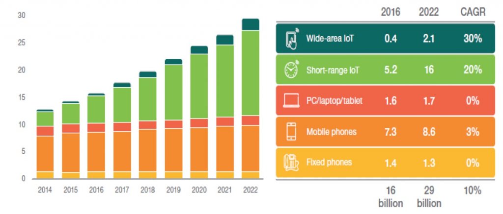 Liczba urządzeń połączonych do sieci (w tym urządzenia IoT) – prognoza do roku 2022