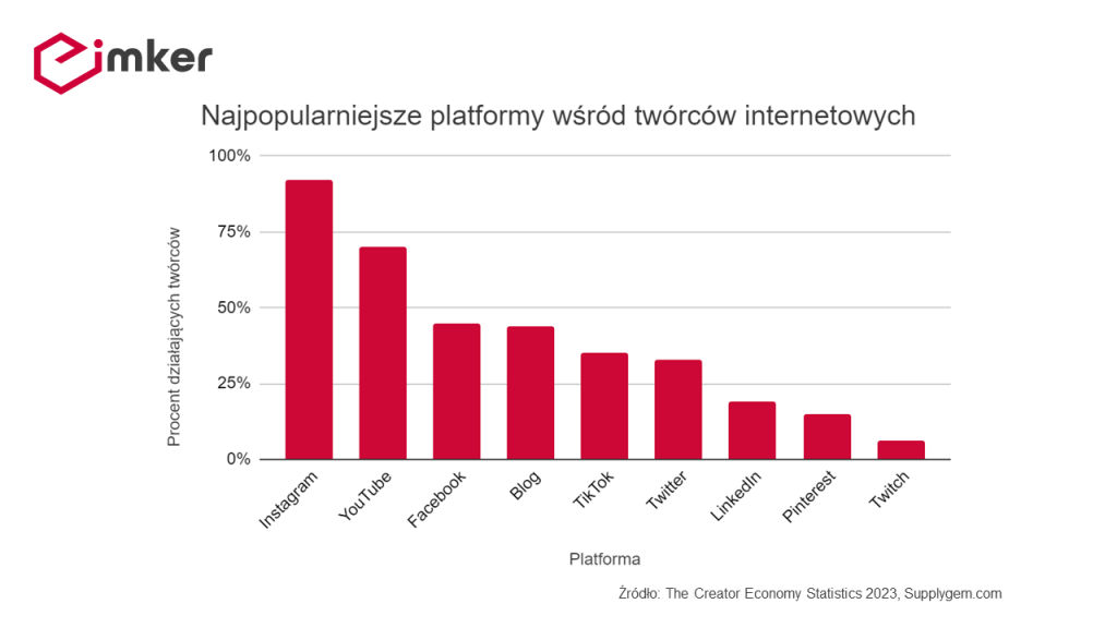 Najpopularniejsze platformy wśród twórców internetowych