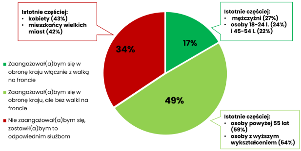 66 proc. dorosłych Polaków chce bronić ojczyzny